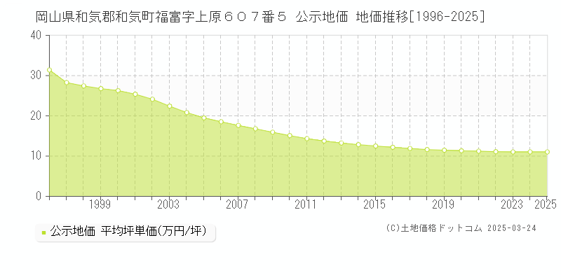岡山県和気郡和気町福富字上原６０７番５ 公示地価 地価推移[1996-2025]