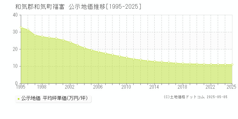 福富(和気郡和気町)の公示地価推移グラフ(坪単価)[1995-2025年]