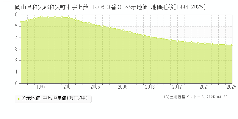 岡山県和気郡和気町本字上薮田３６３番３ 公示地価 地価推移[1994-2025]