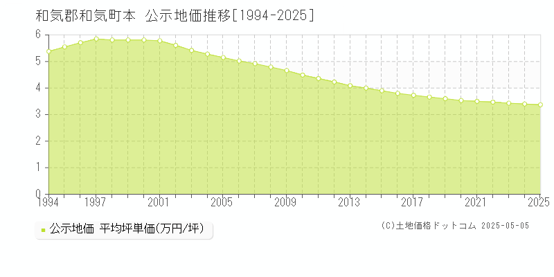 本(和気郡和気町)の公示地価推移グラフ(坪単価)[1994-2025年]