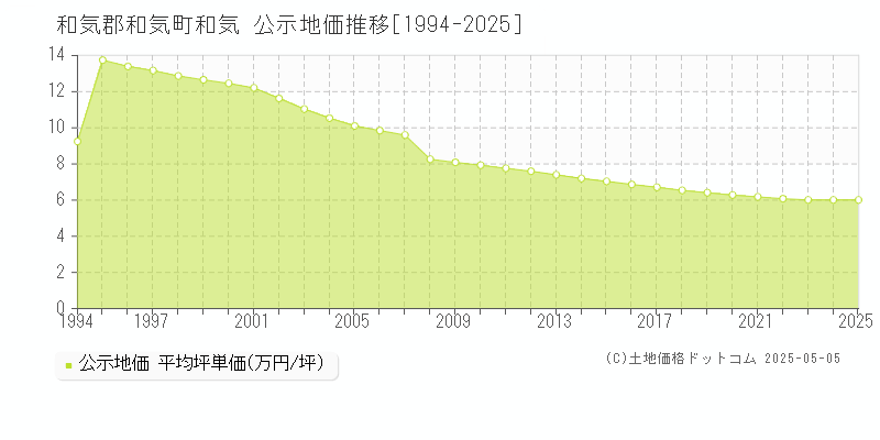 和気(和気郡和気町)の公示地価推移グラフ(坪単価)[1994-2025年]