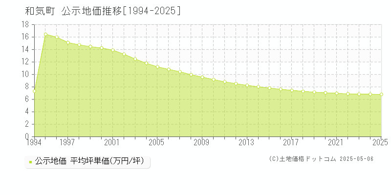和気町(岡山県)の公示地価推移グラフ(坪単価)[1994-2025年]