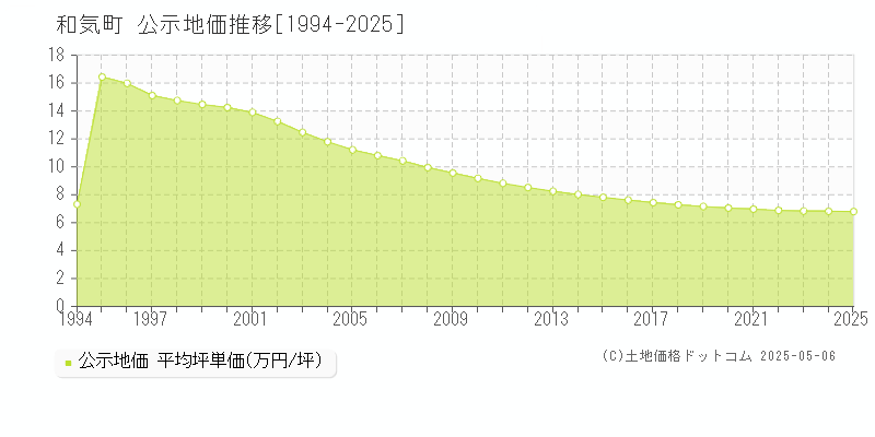 和気郡和気町の地価公示推移グラフ 