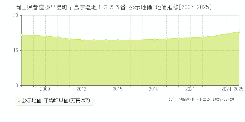 岡山県都窪郡早島町早島字塩地１３６５番 公示地価 地価推移[2007-2025]