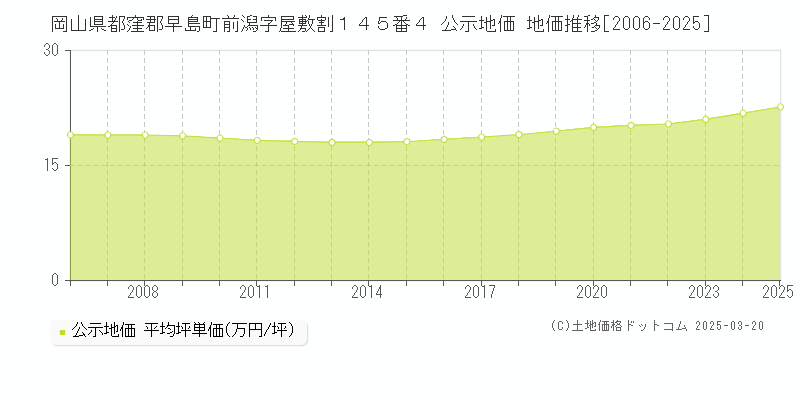 岡山県都窪郡早島町前潟字屋敷割１４５番４ 公示地価 地価推移[2006-2025]