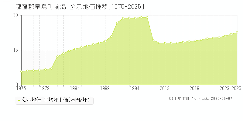 前潟(都窪郡早島町)の公示地価推移グラフ(坪単価)[1975-2025年]