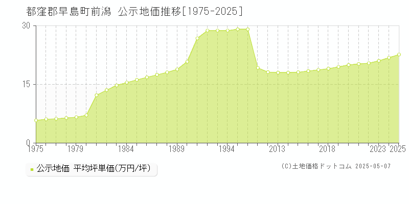 都窪郡早島町前潟の地価公示推移グラフ 