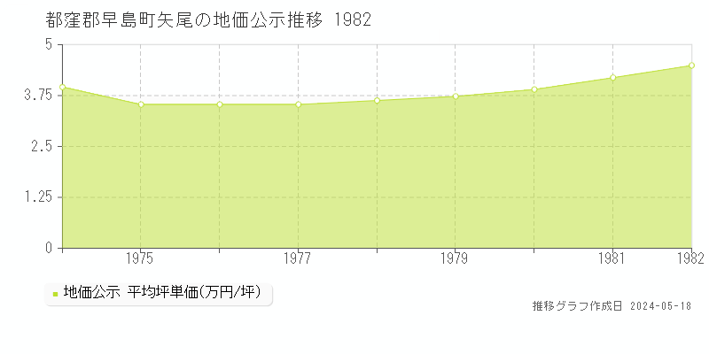 都窪郡早島町矢尾の地価公示推移グラフ 