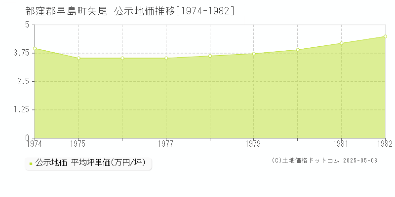 矢尾(都窪郡早島町)の公示地価推移グラフ(坪単価)[1974-1982年]