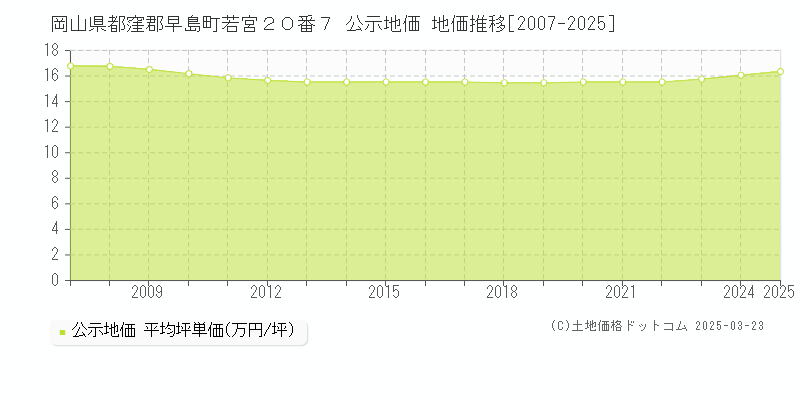 岡山県都窪郡早島町若宮２０番７ 公示地価 地価推移[2007-2025]