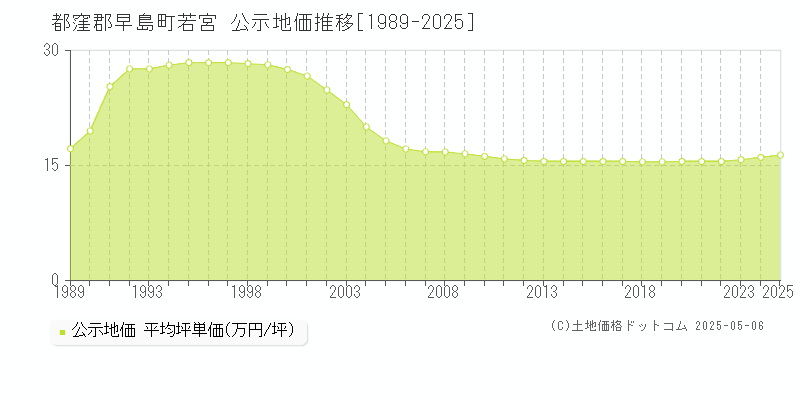 若宮(都窪郡早島町)の公示地価推移グラフ(坪単価)[1989-2025年]