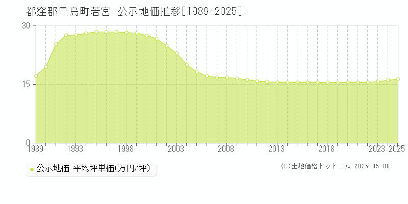 都窪郡早島町若宮の地価公示推移グラフ 