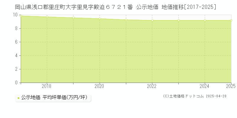 岡山県浅口郡里庄町大字里見字殿迫６７２１番 公示地価 地価推移[2017-2025]