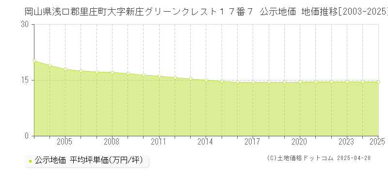 岡山県浅口郡里庄町大字新庄グリーンクレスト１７番７ 公示地価 地価推移[2003-2025]
