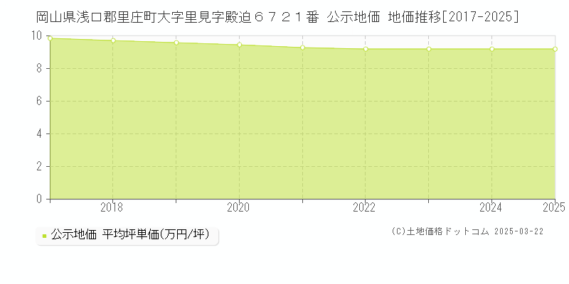 岡山県浅口郡里庄町大字里見字殿迫６７２１番 公示地価 地価推移[2017-2025]