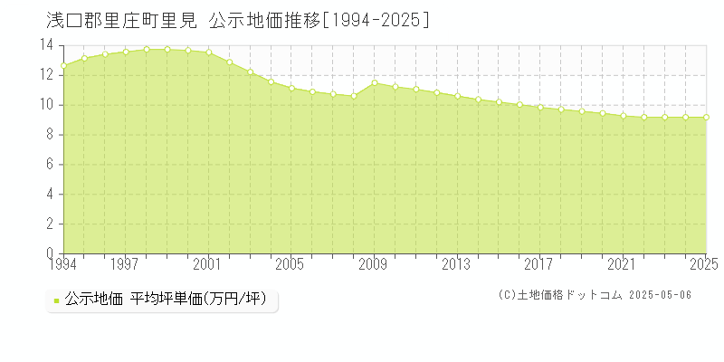 里見(浅口郡里庄町)の公示地価推移グラフ(坪単価)[1994-2025年]