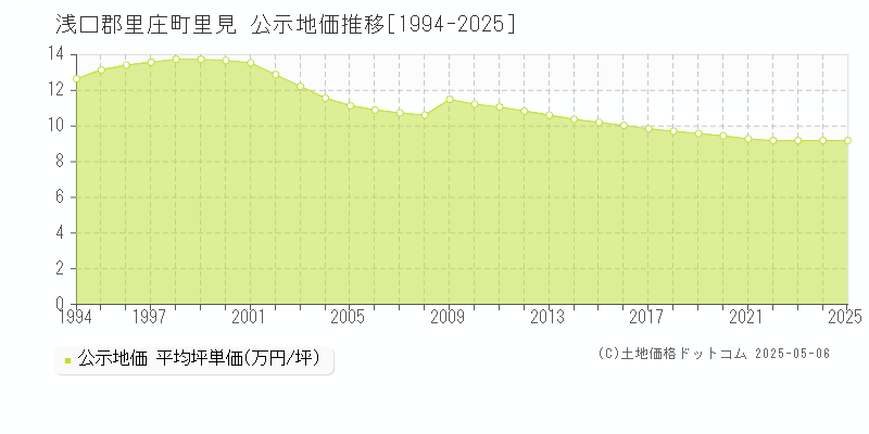 浅口郡里庄町里見の地価公示推移グラフ 