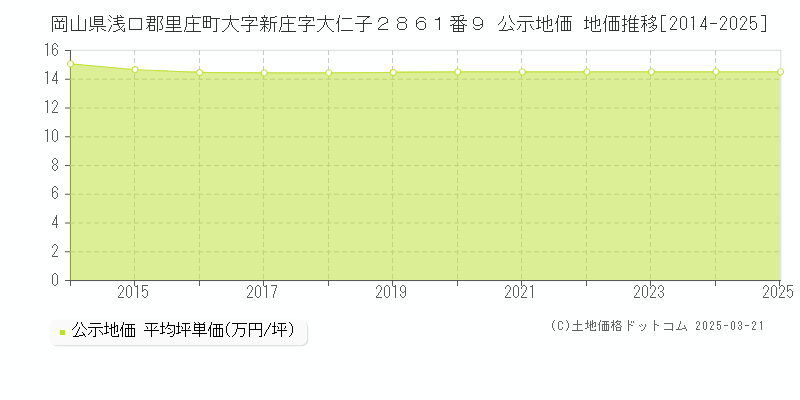 岡山県浅口郡里庄町大字新庄字大仁子２８６１番９ 公示地価 地価推移[2014-2025]