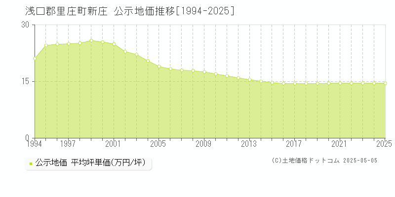新庄(浅口郡里庄町)の公示地価推移グラフ(坪単価)[1994-2025年]