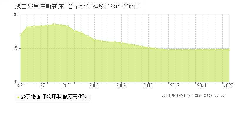 浅口郡里庄町新庄の地価公示推移グラフ 