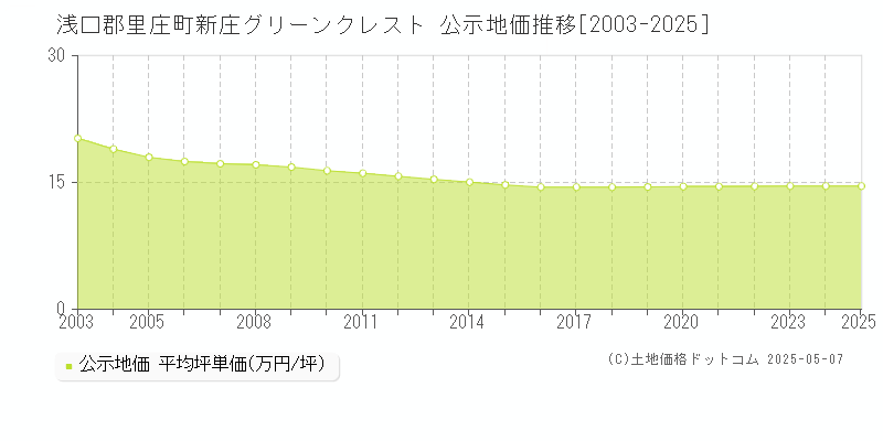 新庄グリーンクレスト(浅口郡里庄町)の公示地価推移グラフ(坪単価)[2003-2025年]