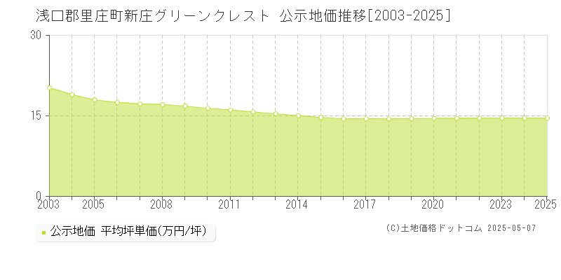 浅口郡里庄町新庄グリーンクレストの地価公示推移グラフ 