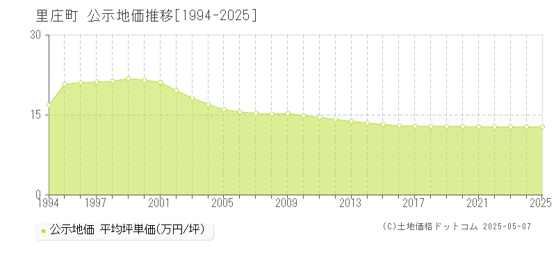 里庄町(岡山県)の公示地価推移グラフ(坪単価)[1994-2025年]