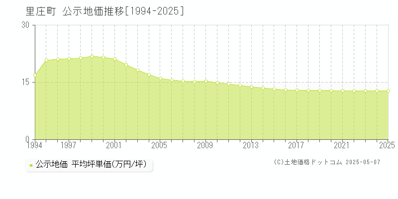 浅口郡里庄町の地価公示推移グラフ 