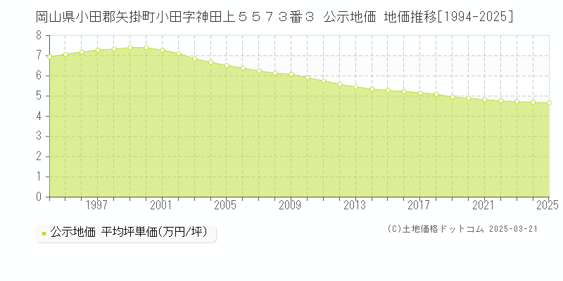 岡山県小田郡矢掛町小田字神田上５５７３番３ 公示地価 地価推移[1994-2025]