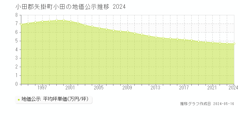 小田郡矢掛町小田の地価公示推移グラフ 