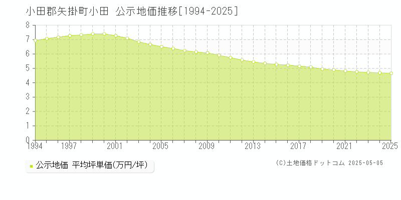 小田(小田郡矢掛町)の公示地価推移グラフ(坪単価)[1994-2025年]