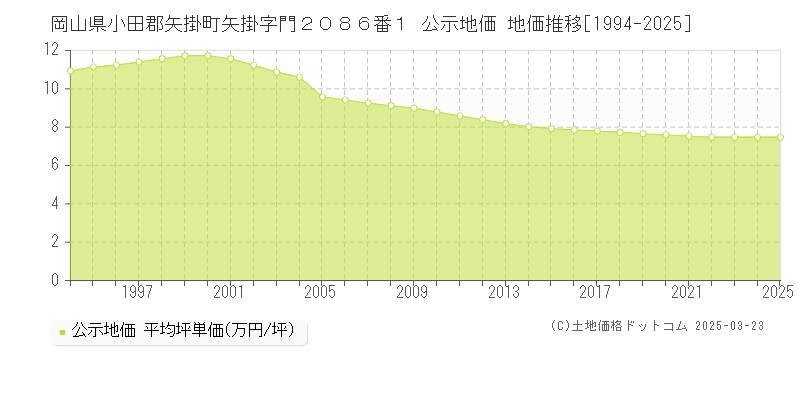 岡山県小田郡矢掛町矢掛字門２０８６番１ 公示地価 地価推移[1994-2025]