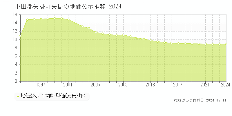 小田郡矢掛町矢掛の地価公示推移グラフ 