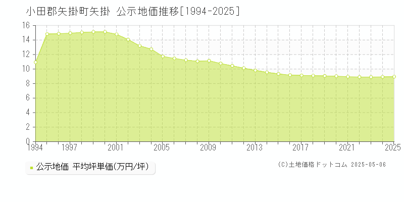 矢掛(小田郡矢掛町)の公示地価推移グラフ(坪単価)[1994-2025年]