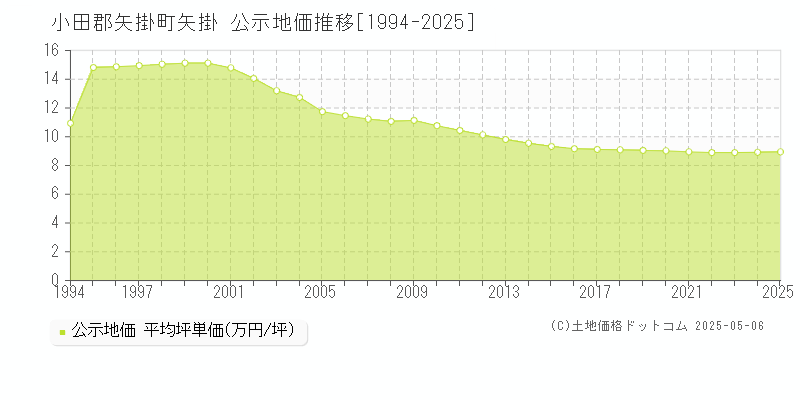 小田郡矢掛町矢掛の地価公示推移グラフ 