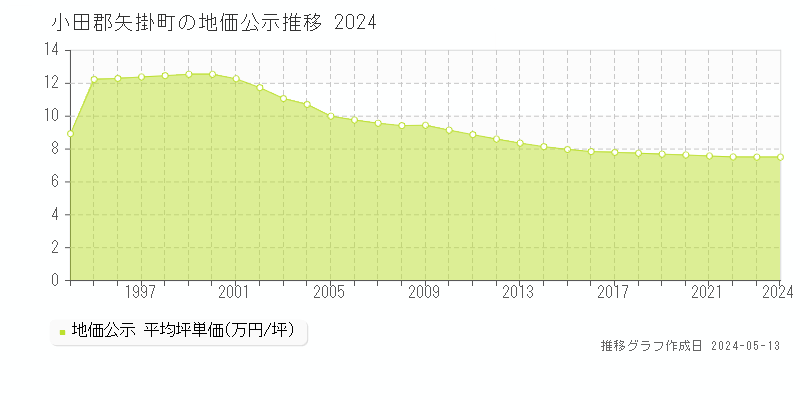 小田郡矢掛町全域の地価公示推移グラフ 