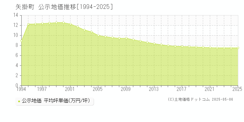 矢掛町(岡山県)の公示地価推移グラフ(坪単価)[1994-2025年]