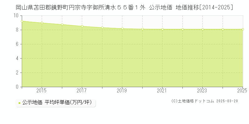 岡山県苫田郡鏡野町円宗寺字御所清水５５番１外 公示地価 地価推移[2014-2025]