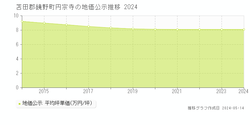 苫田郡鏡野町円宗寺の地価公示推移グラフ 