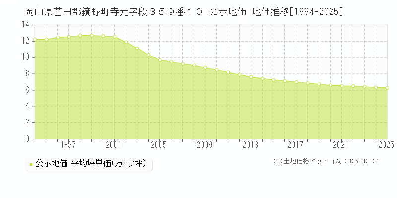 岡山県苫田郡鏡野町寺元字段３５９番１０ 公示地価 地価推移[1994-2025]