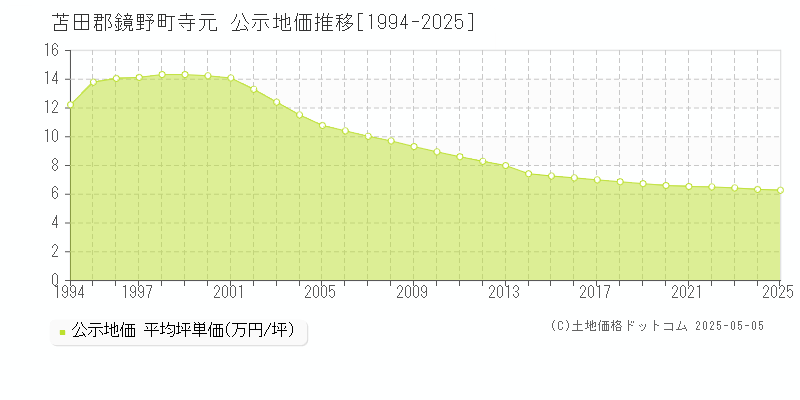 寺元(苫田郡鏡野町)の公示地価推移グラフ(坪単価)[1994-2025年]
