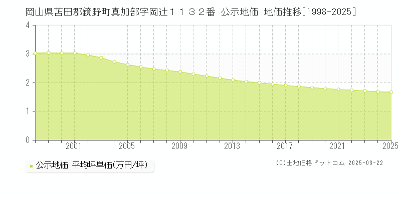 岡山県苫田郡鏡野町真加部字岡辻１１３２番 公示地価 地価推移[1998-2025]