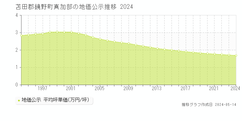 苫田郡鏡野町真加部の地価公示推移グラフ 