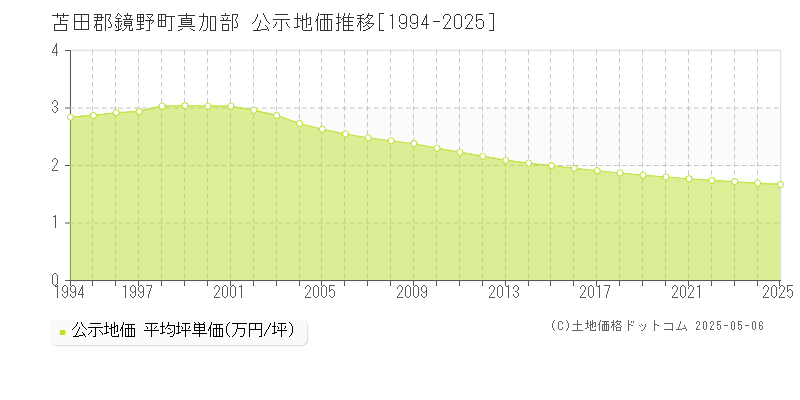 真加部(苫田郡鏡野町)の公示地価推移グラフ(坪単価)[1994-2025年]