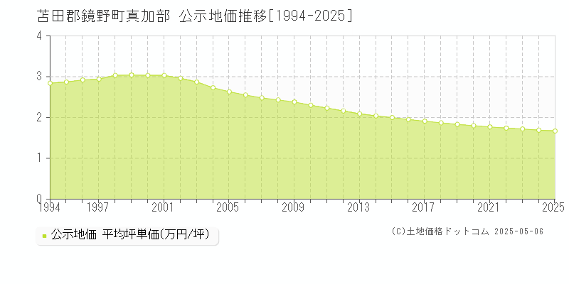 苫田郡鏡野町真加部の地価公示推移グラフ 