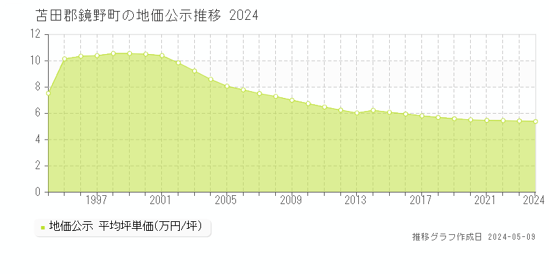 苫田郡鏡野町全域の地価公示推移グラフ 