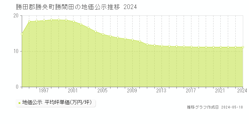 勝田郡勝央町勝間田の地価公示推移グラフ 