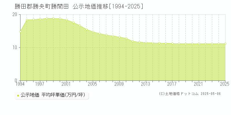 勝間田(勝田郡勝央町)の公示地価推移グラフ(坪単価)[1994-2025年]