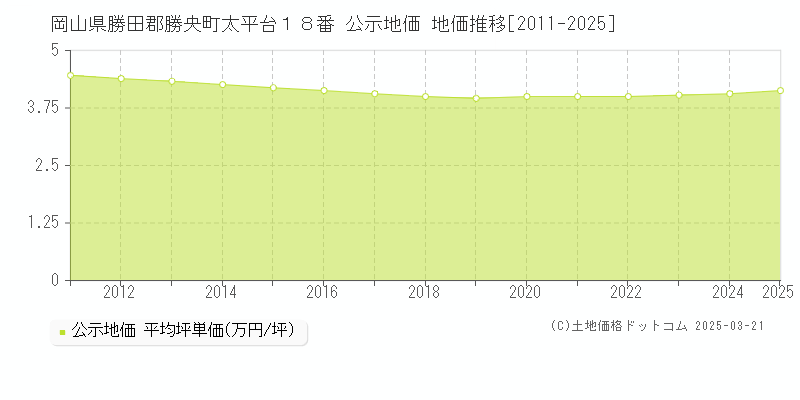 岡山県勝田郡勝央町太平台１８番 公示地価 地価推移[2011-2025]