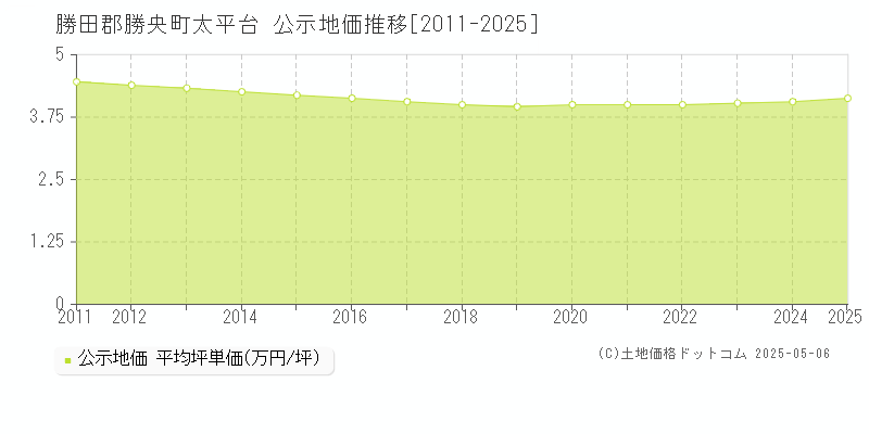 太平台(勝田郡勝央町)の公示地価推移グラフ(坪単価)[2011-2025年]